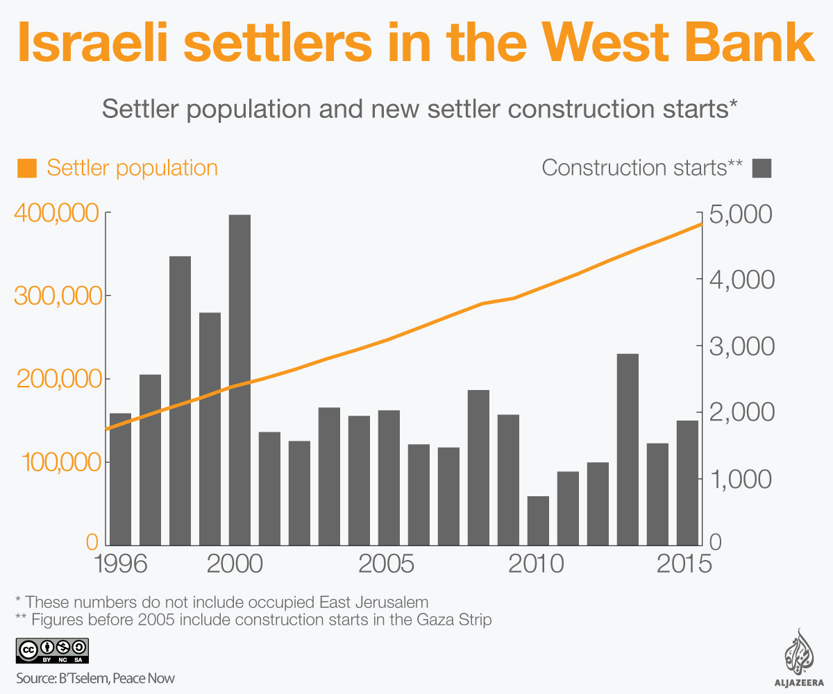 israeli settlers west bank statistics infographic