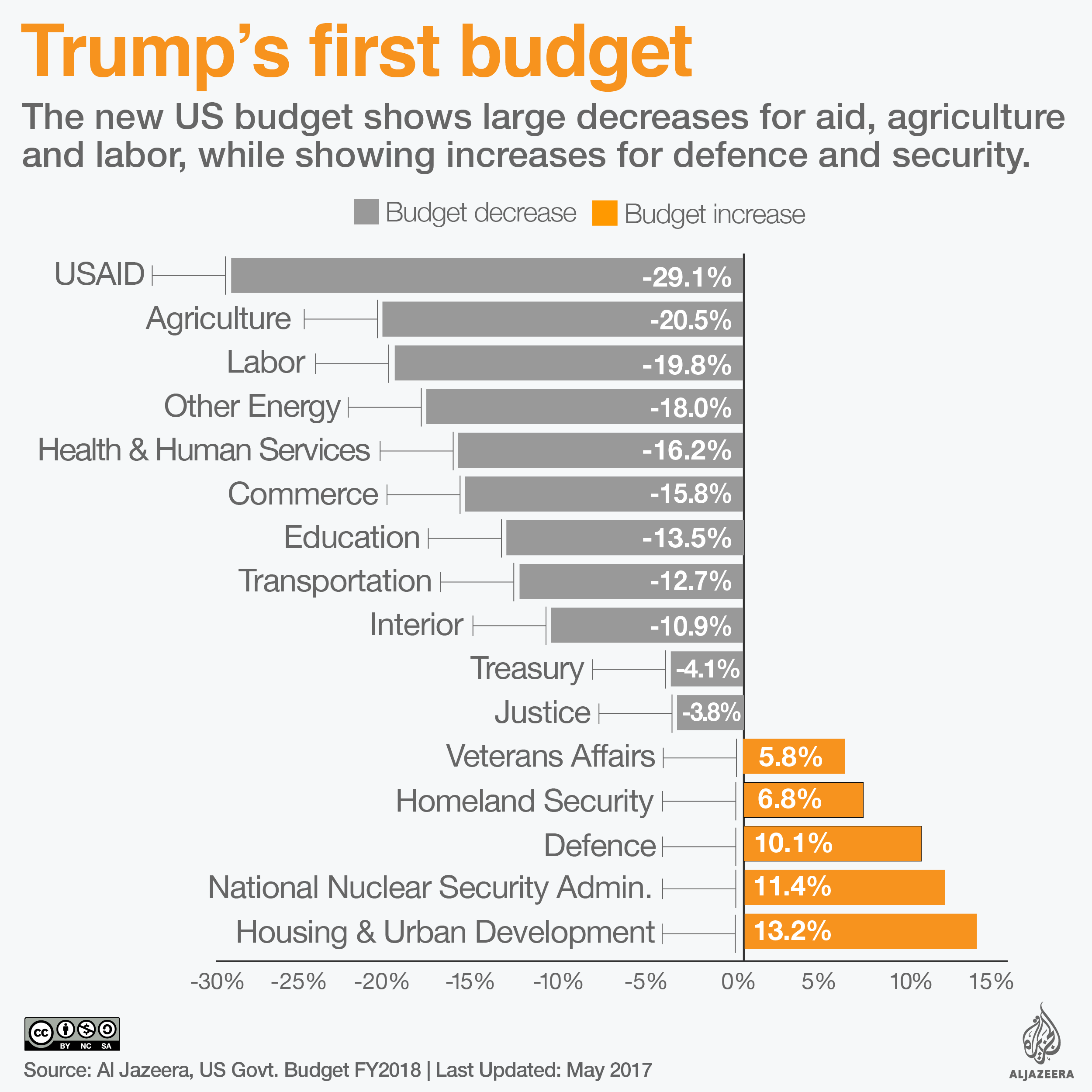 US 2017 Trump budget cuts and gains infographic