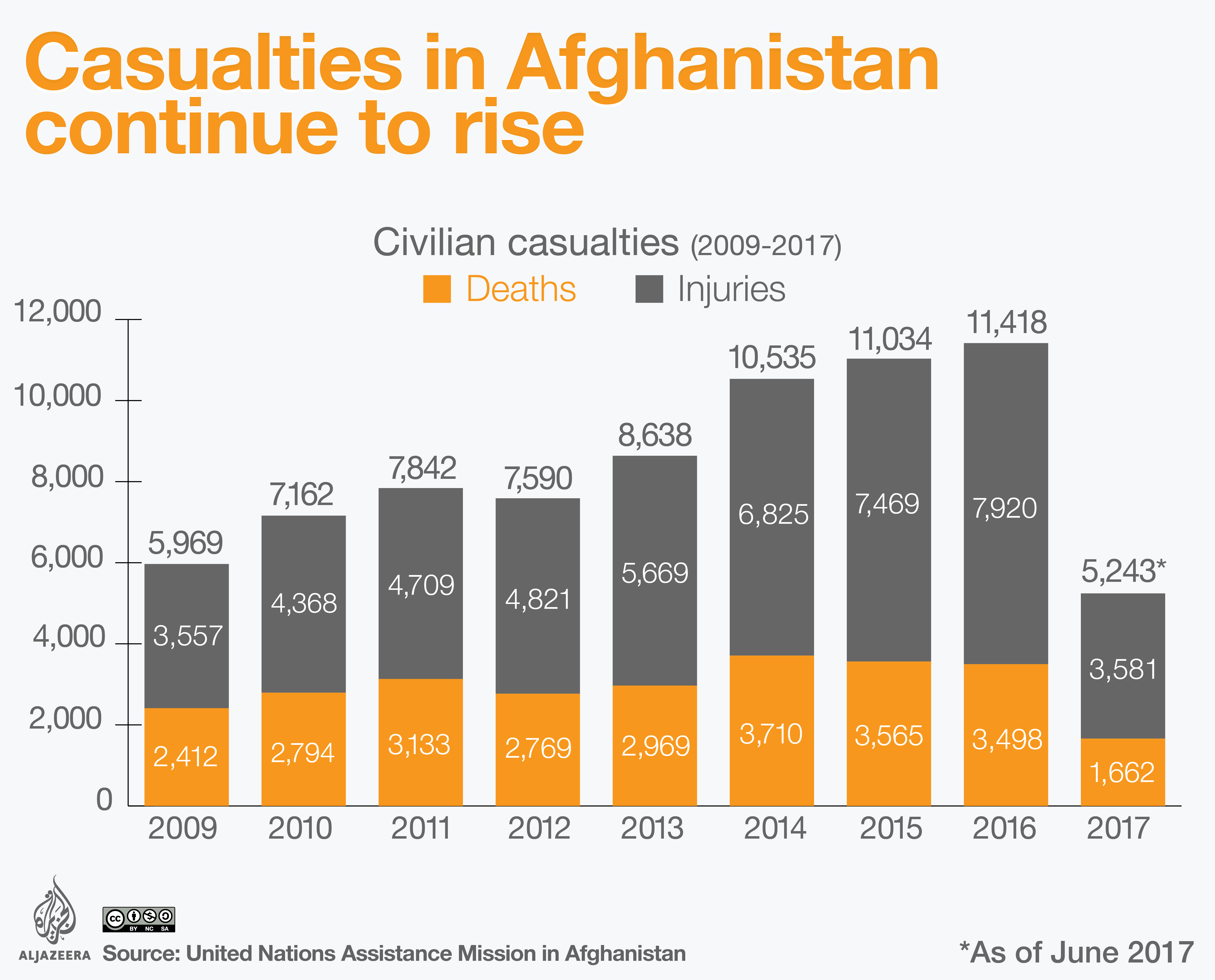 Civilian death Afghanistan