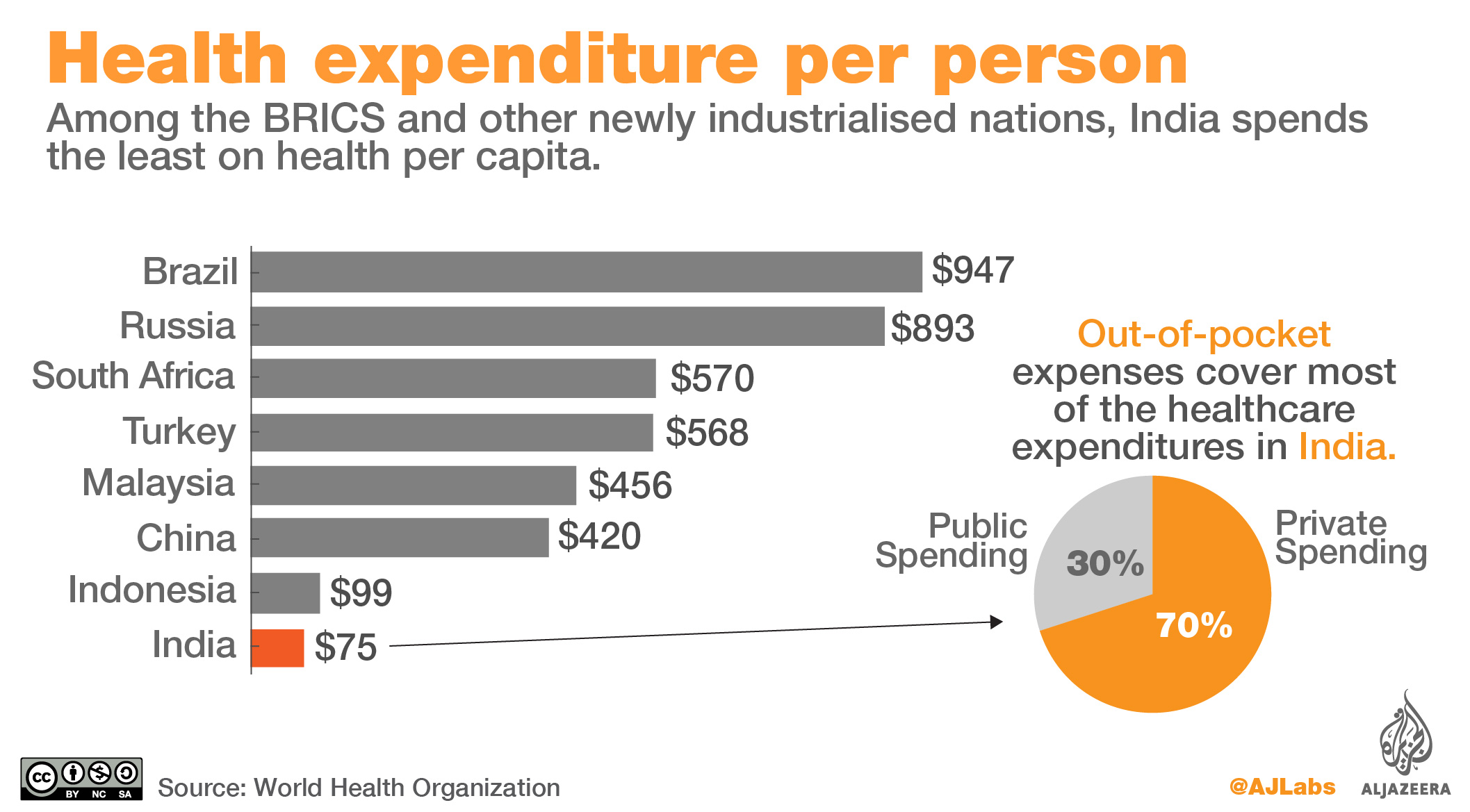 India Health expenditure per capita