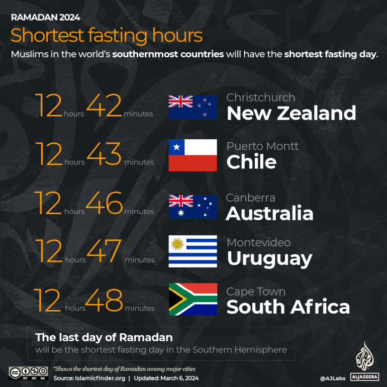 INTERACTIVE - Ramadan 2024 - Shortest fasting hours-1709809696
