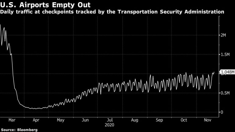 US airports daily traffic chart [Bloomberg]