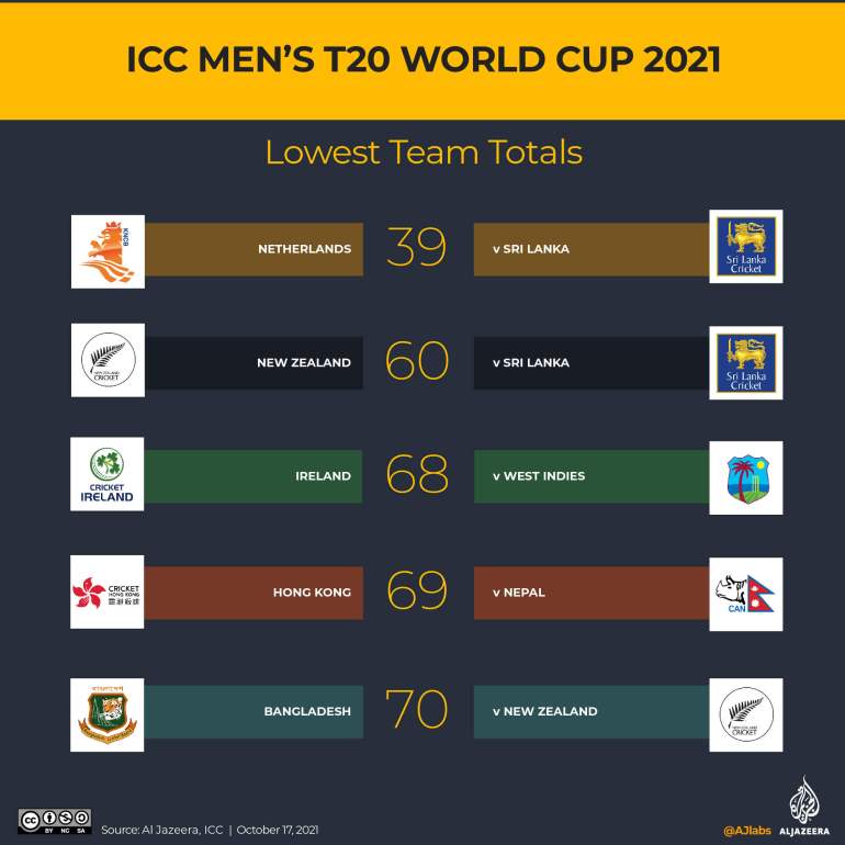 T20 World cup lowest team totals ever