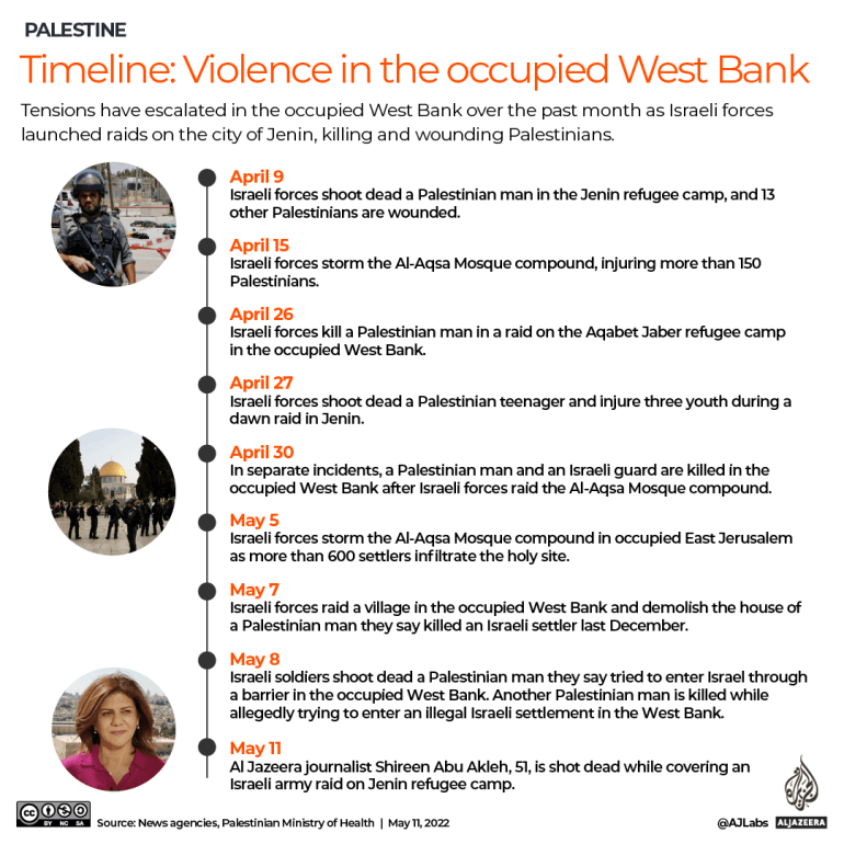 INTERACTIVE - VIOLENCE IN THE WEST BANK